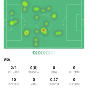 九游娱乐登录入口-DV9本场数据：替补28分钟2射进1球 11对抗6成功 获评7.6分最高